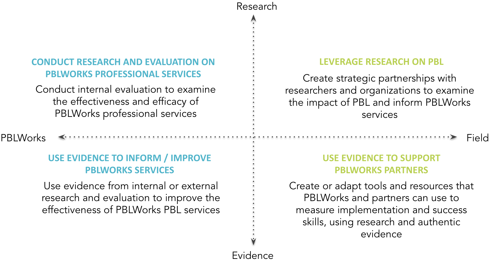 Research and Evidence Sandbox